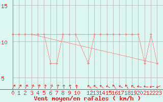 Courbe de la force du vent pour Vierema Kaarakkala