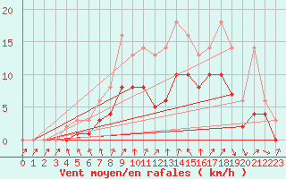 Courbe de la force du vent pour Izegem (Be)