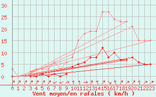 Courbe de la force du vent pour Six-Fours (83)