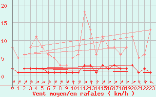 Courbe de la force du vent pour Pinsot (38)