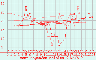 Courbe de la force du vent pour Isle Of Man / Ronaldsway Airport