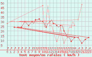 Courbe de la force du vent pour Shoream (UK)