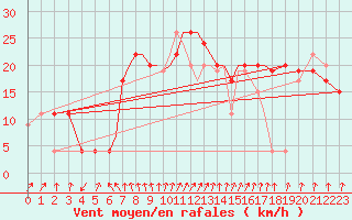 Courbe de la force du vent pour Valley