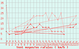 Courbe de la force du vent pour Hoogeveen Aws