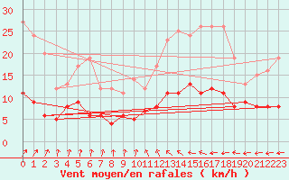 Courbe de la force du vent pour Chartres (28)