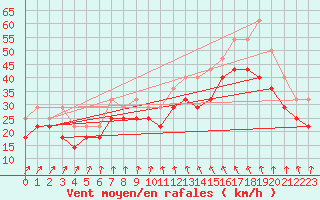 Courbe de la force du vent pour Svenska Hogarna