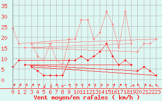Courbe de la force du vent pour Col Des Mosses