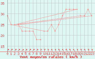 Courbe de la force du vent pour Dragsf Jard Vano