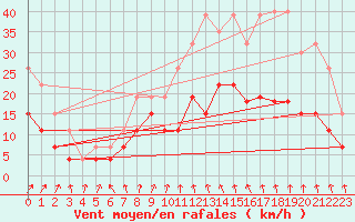 Courbe de la force du vent pour Orly (91)