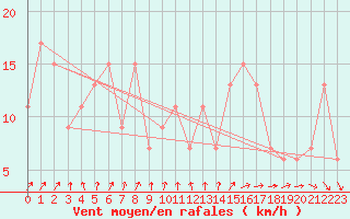 Courbe de la force du vent pour Herstmonceux (UK)