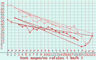 Courbe de la force du vent pour Inverbervie