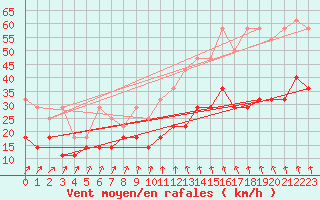 Courbe de la force du vent pour Wilhelminadorp Aws