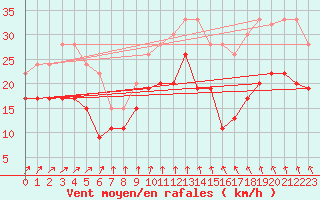 Courbe de la force du vent pour Flakkebjerg