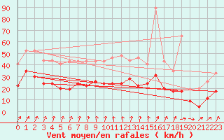 Courbe de la force du vent pour Le Havre - Octeville (76)