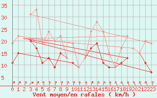 Courbe de la force du vent pour Cazaux (33)