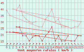 Courbe de la force du vent pour Dunkerque (59)