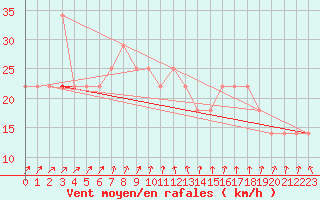 Courbe de la force du vent pour Pernaja Orrengrund