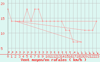 Courbe de la force du vent pour Vierema Kaarakkala