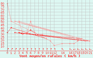 Courbe de la force du vent pour Ufs Tw Ems