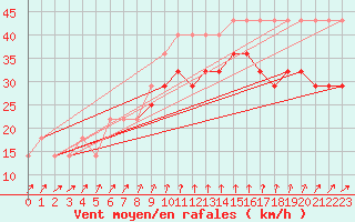 Courbe de la force du vent pour Kihnu