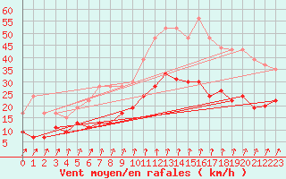 Courbe de la force du vent pour Lanvoc (29)