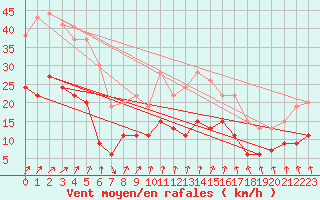 Courbe de la force du vent pour Alenon (61)