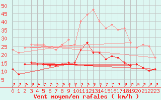 Courbe de la force du vent pour Langres (52) 