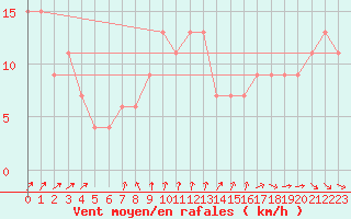 Courbe de la force du vent pour Monte S. Angelo