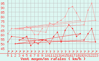 Courbe de la force du vent pour Mumbles