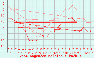 Courbe de la force du vent pour Svenska Hogarna