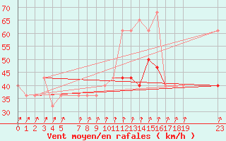 Courbe de la force du vent pour Belmullet