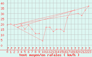 Courbe de la force du vent pour Kegnaes