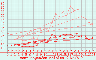 Courbe de la force du vent pour Lannion (22)