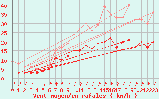 Courbe de la force du vent pour Avord (18)