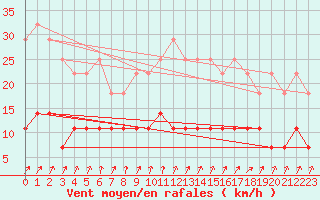 Courbe de la force du vent pour Kuhmo Kalliojoki