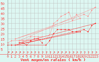 Courbe de la force du vent pour Landivisiau (29)