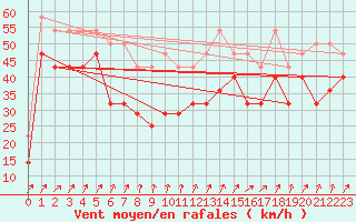 Courbe de la force du vent pour Nordoyan Fyr