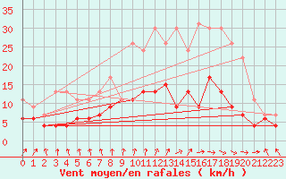 Courbe de la force du vent pour Le Mans (72)