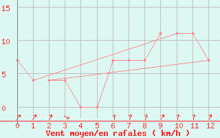 Courbe de la force du vent pour Seefeld