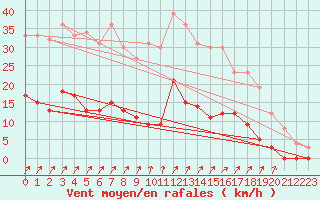 Courbe de la force du vent pour Besanon (25)