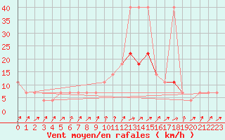 Courbe de la force du vent pour Temelin