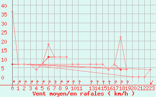 Courbe de la force du vent pour Melsom