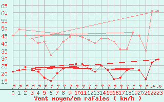 Courbe de la force du vent pour Langres (52) 