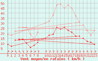 Courbe de la force du vent pour Villacoublay (78)