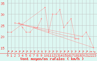 Courbe de la force du vent pour Navacerrada