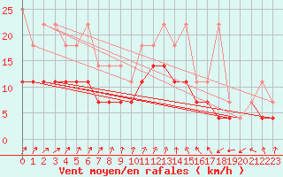 Courbe de la force du vent pour Bad Lippspringe