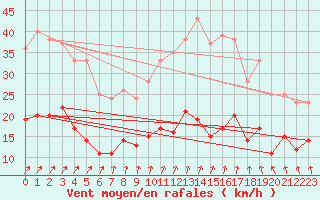 Courbe de la force du vent pour Lannion (22)