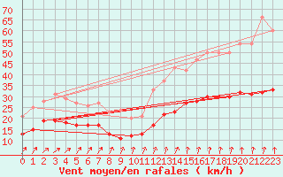 Courbe de la force du vent pour Lanvoc (29)