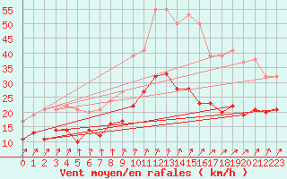 Courbe de la force du vent pour Sibiril (29)