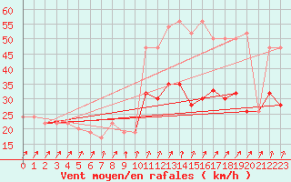 Courbe de la force du vent pour Weybourne